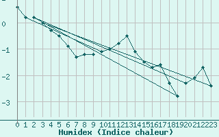 Courbe de l'humidex pour Haapavesi Mustikkamki