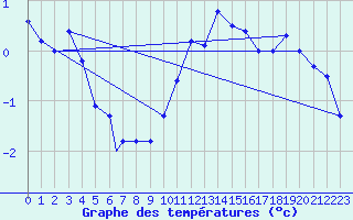 Courbe de tempratures pour Vestmannaeyjar