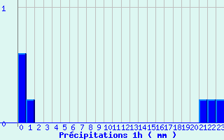 Diagramme des prcipitations pour Bordes de Seturia (And)