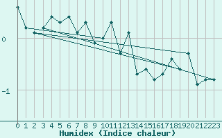 Courbe de l'humidex pour Matro (Sw)