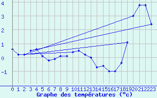 Courbe de tempratures pour Belm
