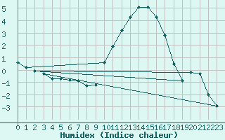 Courbe de l'humidex pour Coulommes-et-Marqueny (08)