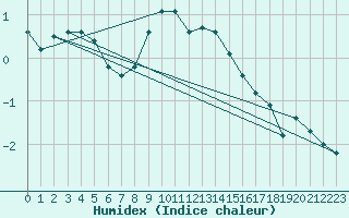 Courbe de l'humidex pour Tomtabacken