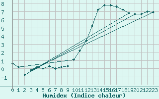 Courbe de l'humidex pour Saint-Bonnet-de-Bellac (87)