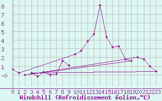 Courbe du refroidissement olien pour Greifswalder Oie