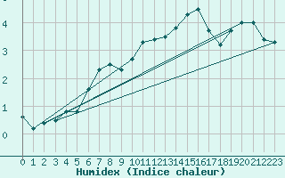 Courbe de l'humidex pour Zrich / Affoltern