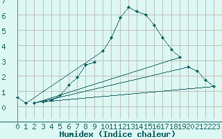 Courbe de l'humidex pour Solendet