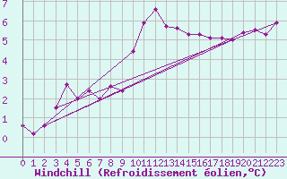 Courbe du refroidissement olien pour Hestrud (59)