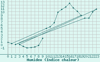 Courbe de l'humidex pour Chteau-Chinon (58)