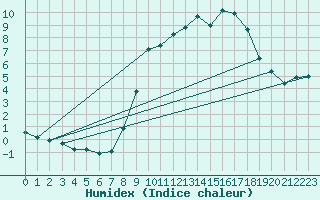 Courbe de l'humidex pour Hohrod (68)