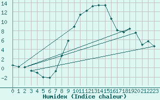 Courbe de l'humidex pour Wielun