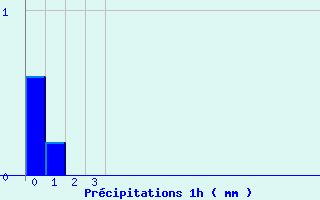 Diagramme des prcipitations pour Soorts-Hossegor (40)