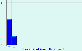 Diagramme des prcipitations pour Varages (83)