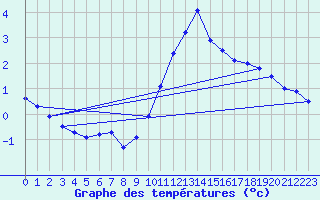 Courbe de tempratures pour Egolzwil