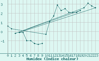 Courbe de l'humidex pour Bulson (08)