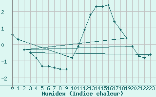 Courbe de l'humidex pour Crest (26)