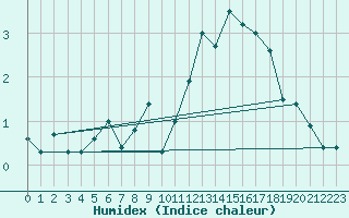 Courbe de l'humidex pour Saentis (Sw)