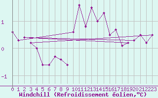 Courbe du refroidissement olien pour Nidingen