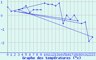 Courbe de tempratures pour La Brvine (Sw)