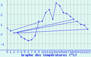 Courbe de tempratures pour Marienberg