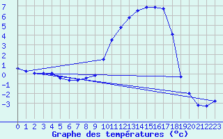Courbe de tempratures pour Angers-Marc (49)