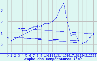 Courbe de tempratures pour Bouligny (55)