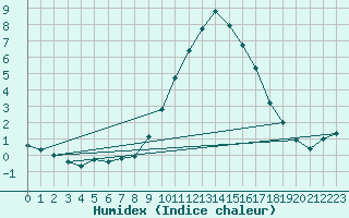 Courbe de l'humidex pour Rauris