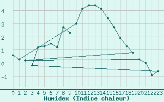 Courbe de l'humidex pour Norsjoe