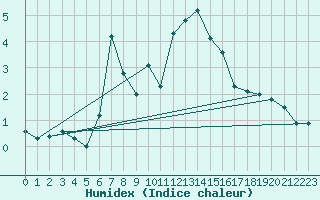 Courbe de l'humidex pour Envalira (And)