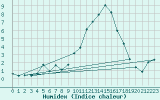 Courbe de l'humidex pour Boulc (26)