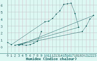 Courbe de l'humidex pour Bivio