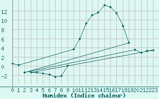 Courbe de l'humidex pour Mende - Chabrits (48)