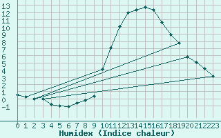 Courbe de l'humidex pour Aniane (34)