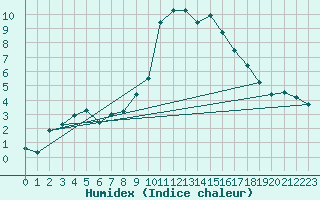 Courbe de l'humidex pour Les Charbonnires (Sw)