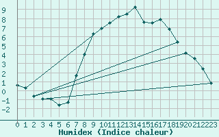 Courbe de l'humidex pour Humain (Be)