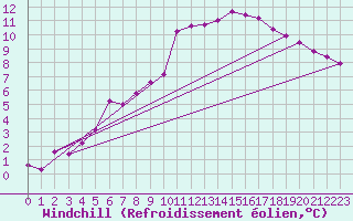 Courbe du refroidissement olien pour Werl
