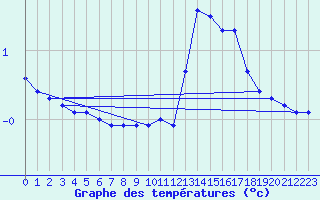 Courbe de tempratures pour Baye (51)