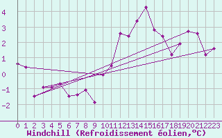 Courbe du refroidissement olien pour Munte (Be)