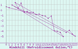 Courbe du refroidissement olien pour Wiesenburg