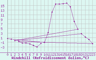 Courbe du refroidissement olien pour Chamonix-Mont-Blanc (74)
