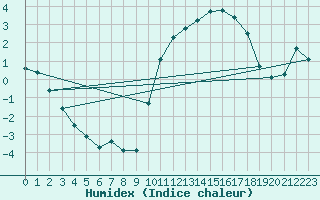 Courbe de l'humidex pour Pau (64)