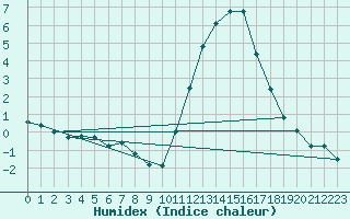 Courbe de l'humidex pour Lobbes (Be)