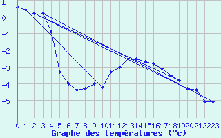 Courbe de tempratures pour Grimsel Hospiz