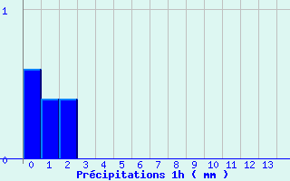 Diagramme des prcipitations pour Mendive (64)