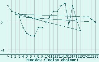 Courbe de l'humidex pour Miribel-les-Echelles (38)