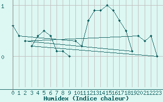 Courbe de l'humidex pour Temelin