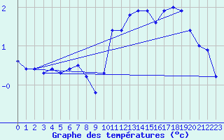 Courbe de tempratures pour Dieppe (76)