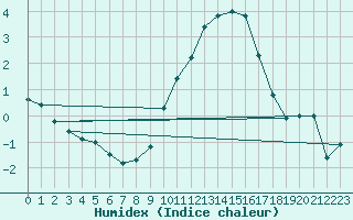 Courbe de l'humidex pour Le Bourget (93)