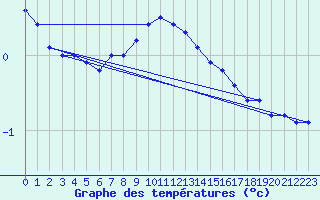 Courbe de tempratures pour Tryvasshogda Ii