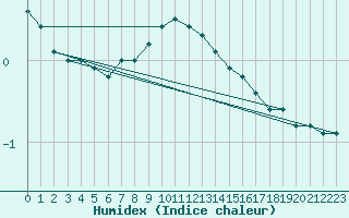 Courbe de l'humidex pour Tryvasshogda Ii